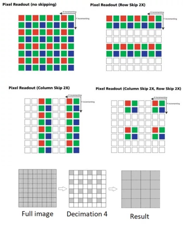 工業相機的Pixel Binning和Pixel Skipping